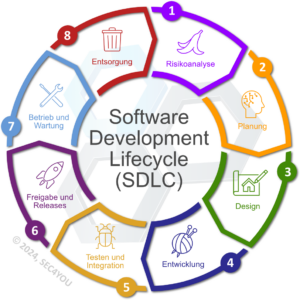 Software Development Lifecycle Deutsch