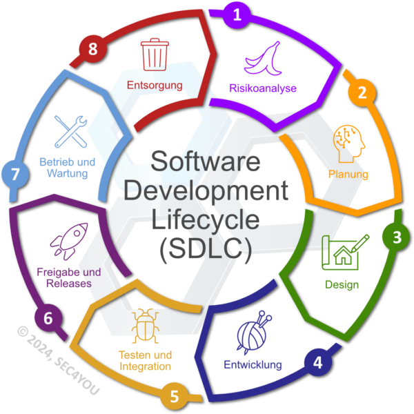 Software Development Lifecycle Deutsch