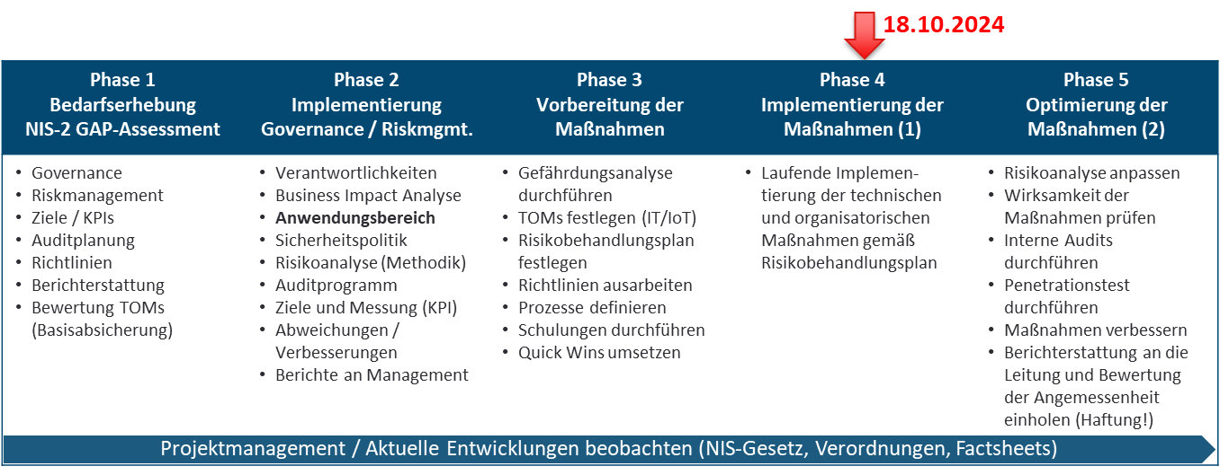 NIS2 Phasenplan